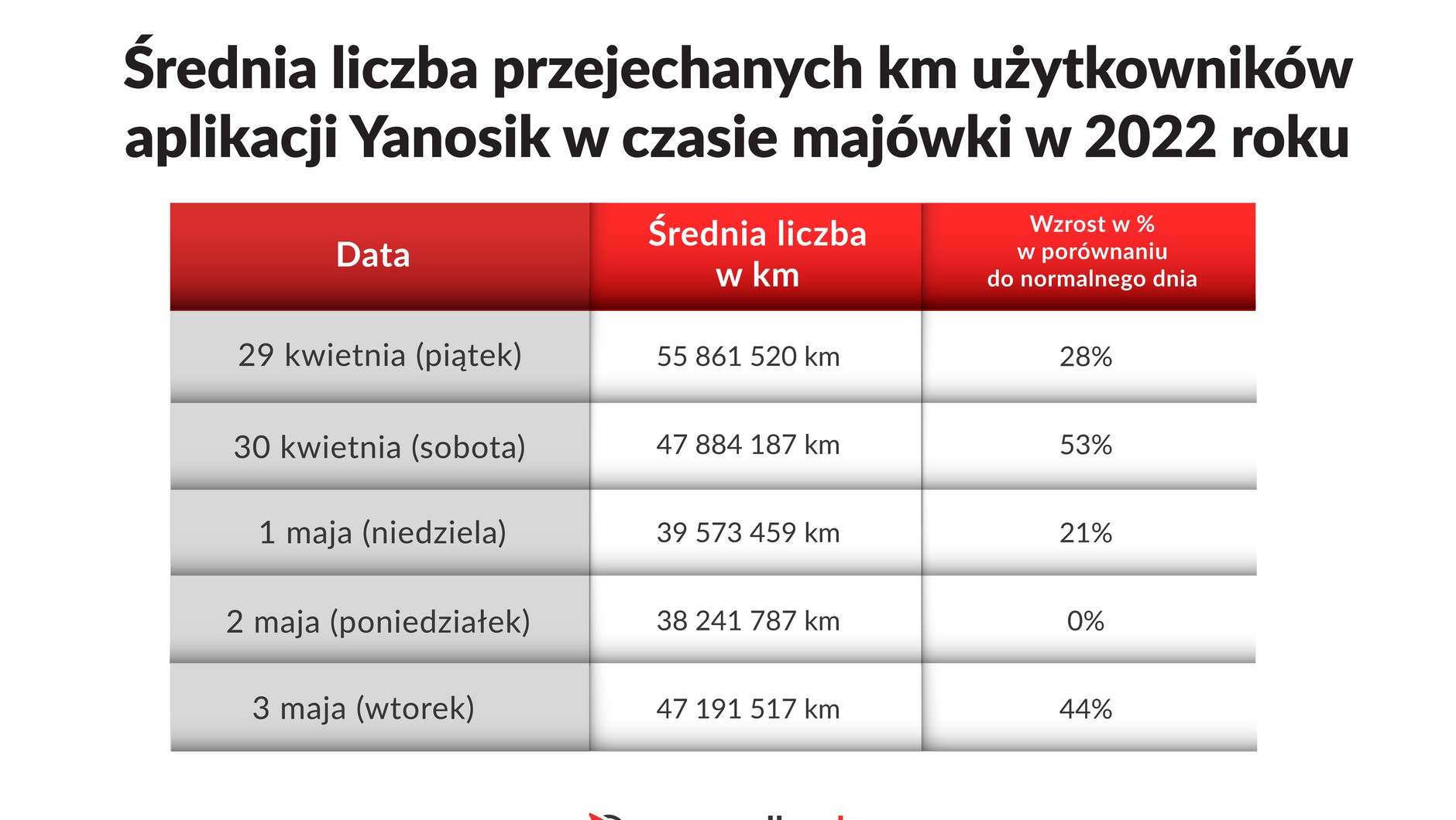 Średnia liczba przejechanych kilometrów użytkowników aplikacji Yanosik w czasie majówki w 2022 r.