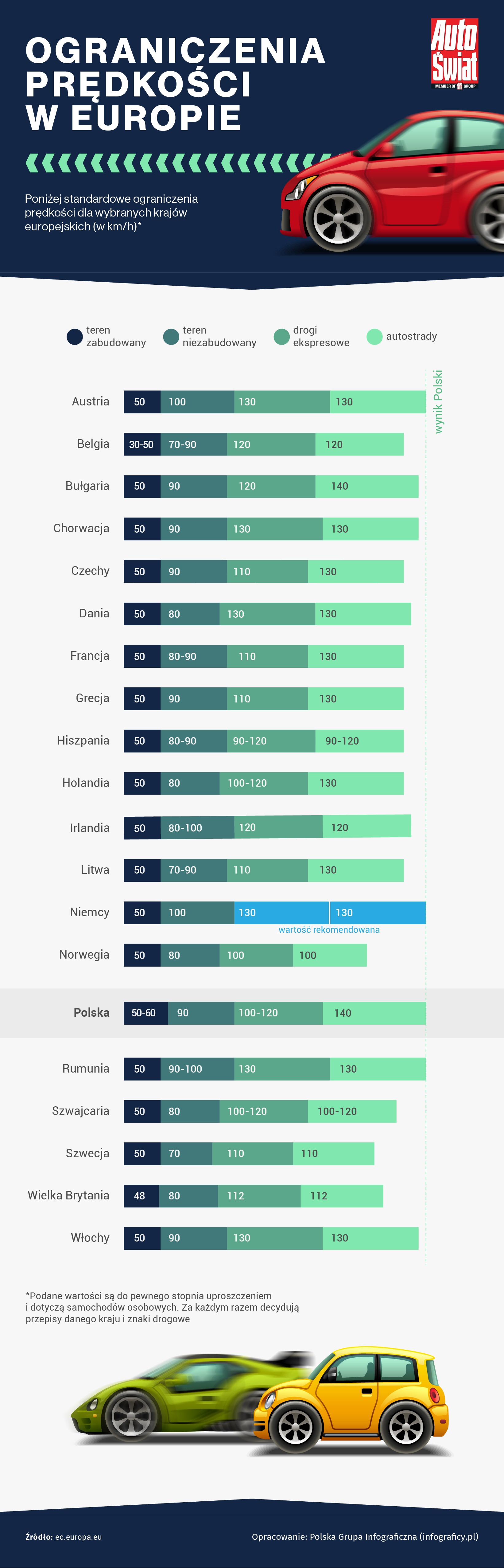 Ograniczenia prędkości w Europie