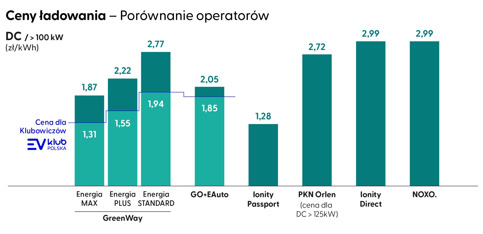 Ceny ładowania samochodów elektrycznych