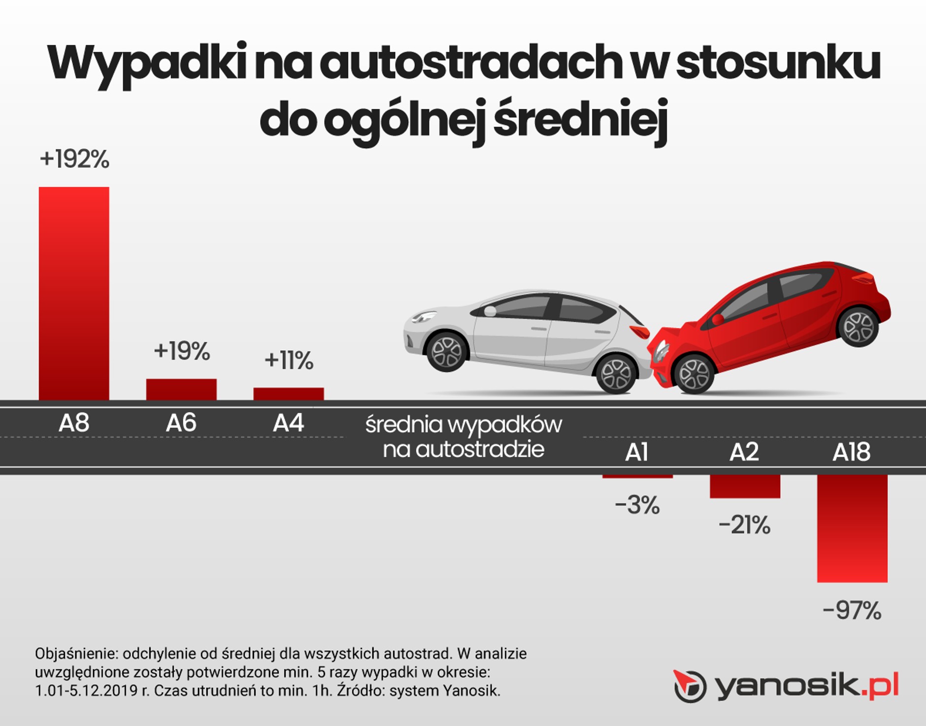 Wypadki na autostradach. Gdzie jest najgorzej w Polsce