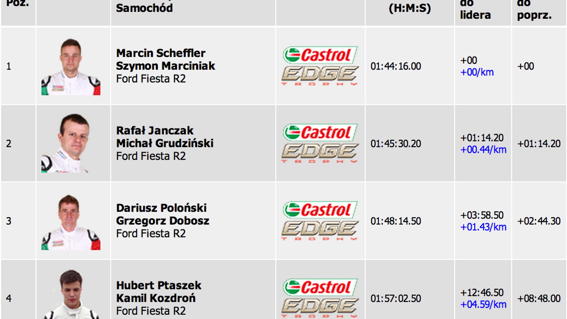 Kajetanowicz wygrał Rajd Rzeszowski 2013