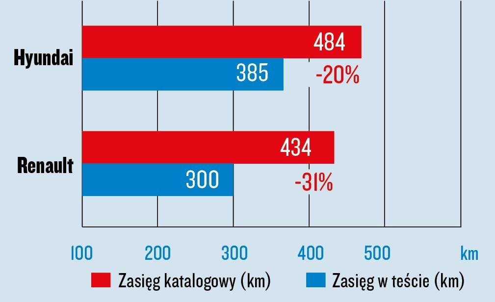 Test zasięgu na prądzie - Hyundai Kona i Renault Megane