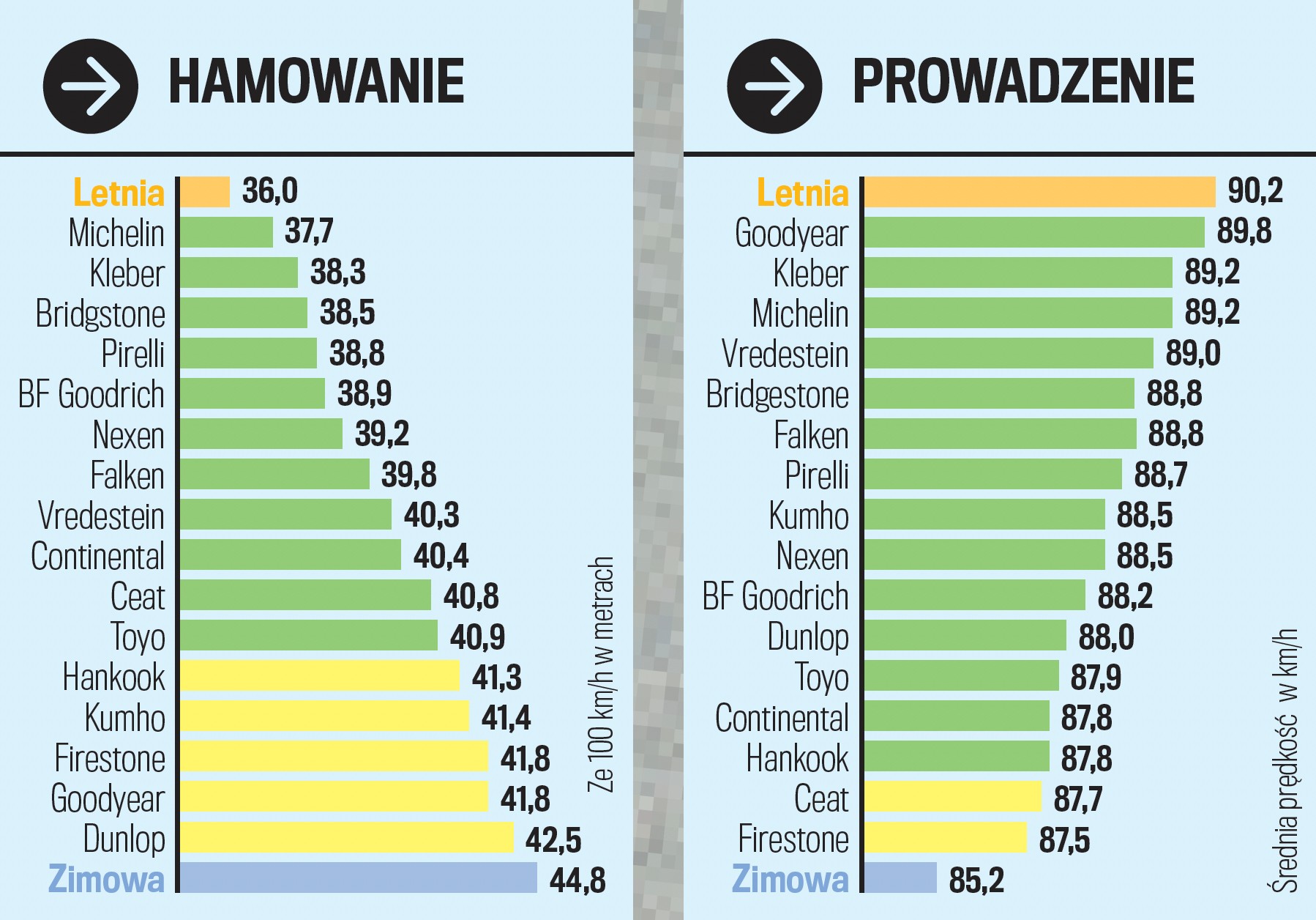 Hamowanie i prowadzenie na suchym