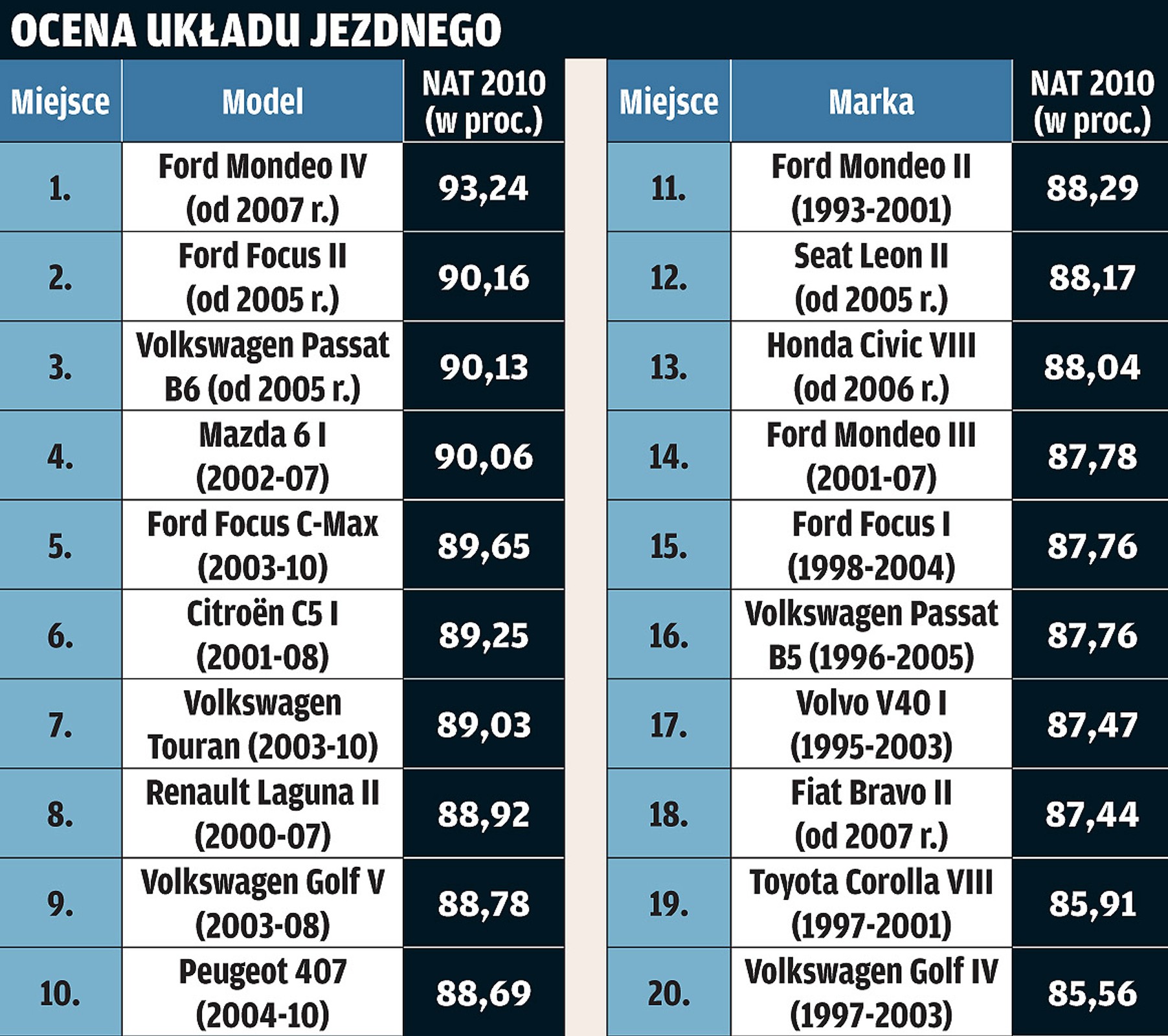 Narodowy Auto Test 2010: silnik, układ jezdny, nadwozie - co to znaczy najlepszy?