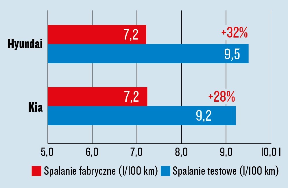 Hyundai Tucson vs. Kia Sportage - porównanie SUV-ów