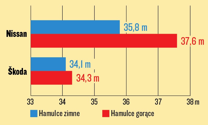 Nissan X-Trail 1.3 DIG-T kontra Skoda Kodiaq 1.5 TSI