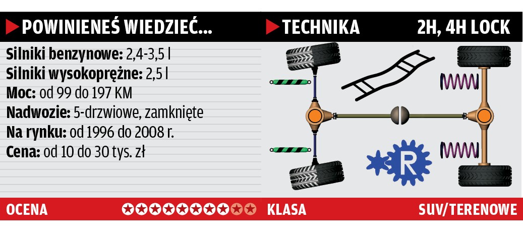 W starym stylu - używane Mitsubishi Pajero Sport I