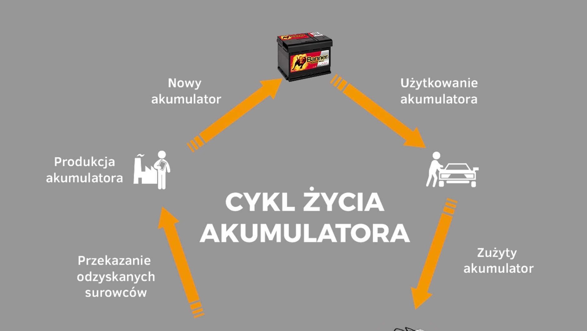 Cykl życia akumulatora