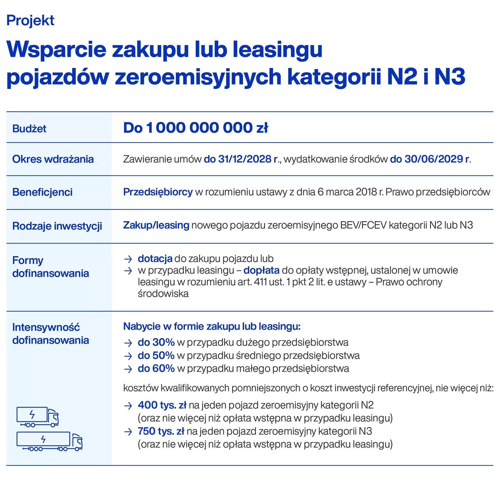 Dopłaty do elektrycznych ciężarówek