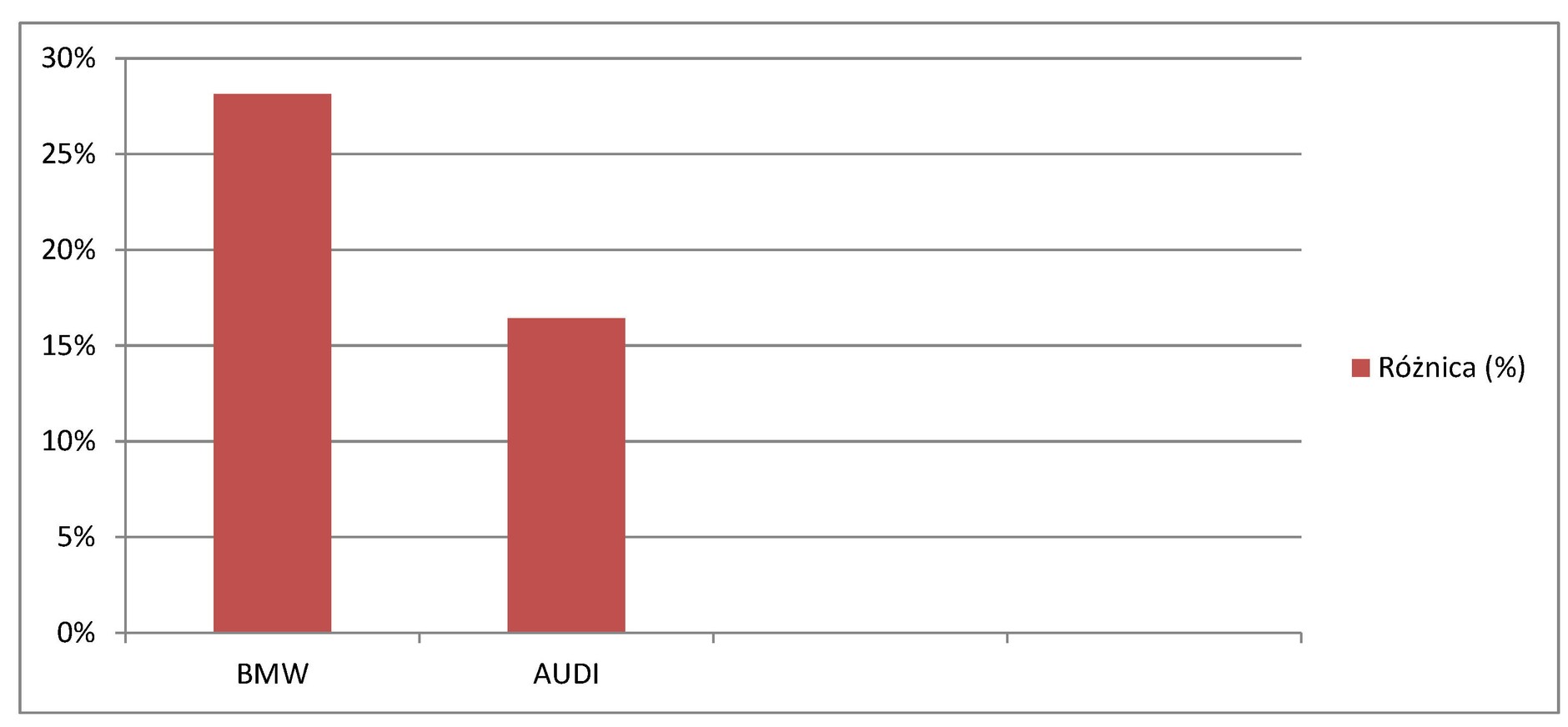 Zwinne i bardzo szybkie - Audi Q3 kontra BMW X1 - spalanie, osiągi, wymiary, dane techniczne, wyniki testu