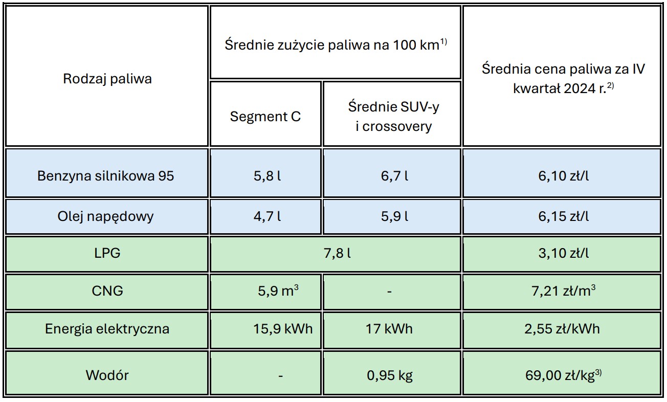 Ceny paliw i energii wg Ministerstwa Przemysłu. *1) Opracowano na podstawie danych otrzymanych od Polskiego Związku Przemysłu Motoryzacyjnego (PZPM). Do obliczeń wybrane zostały najpopularniejsze nowe samochody osobowe zarejestrowane w 2024 r. o zapłonie iskrowym oraz samoczynnym o mocy silnika 100-150 KM i pojazdy elektryczne BEV o mocy 170-250 KM z dwóch najpopularniejszych segmentów, tj. segmentu C oraz średnich SUV-ów i crossowerów.*2) Dane przekazane przez Agencję Rynku Energii S.A. w ramach realizacji badania statystycznego 1.44.11 „Paliwa ciekłe i gazowe” *.3) Dane o cenie wodoru pochodzą z Ewidencji Infrastruktury Paliw Alternatywnych.