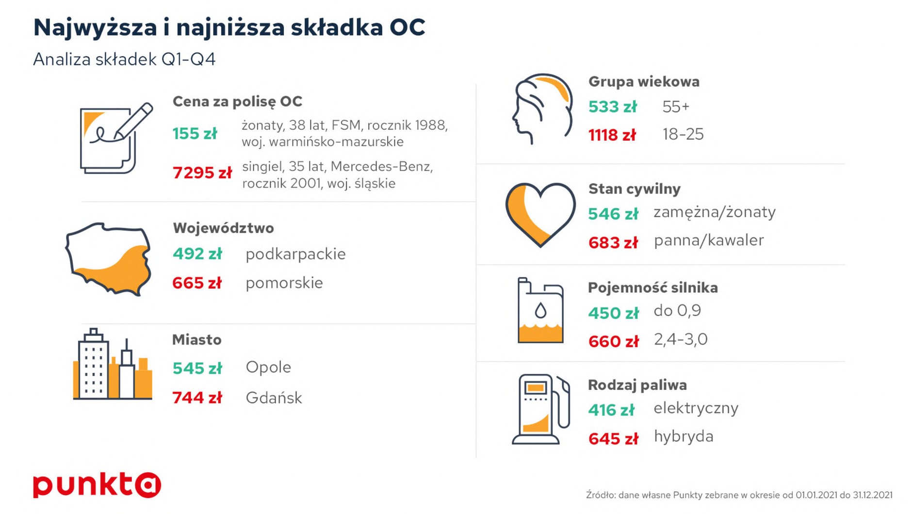 Najniższe i najwyższe składki OC