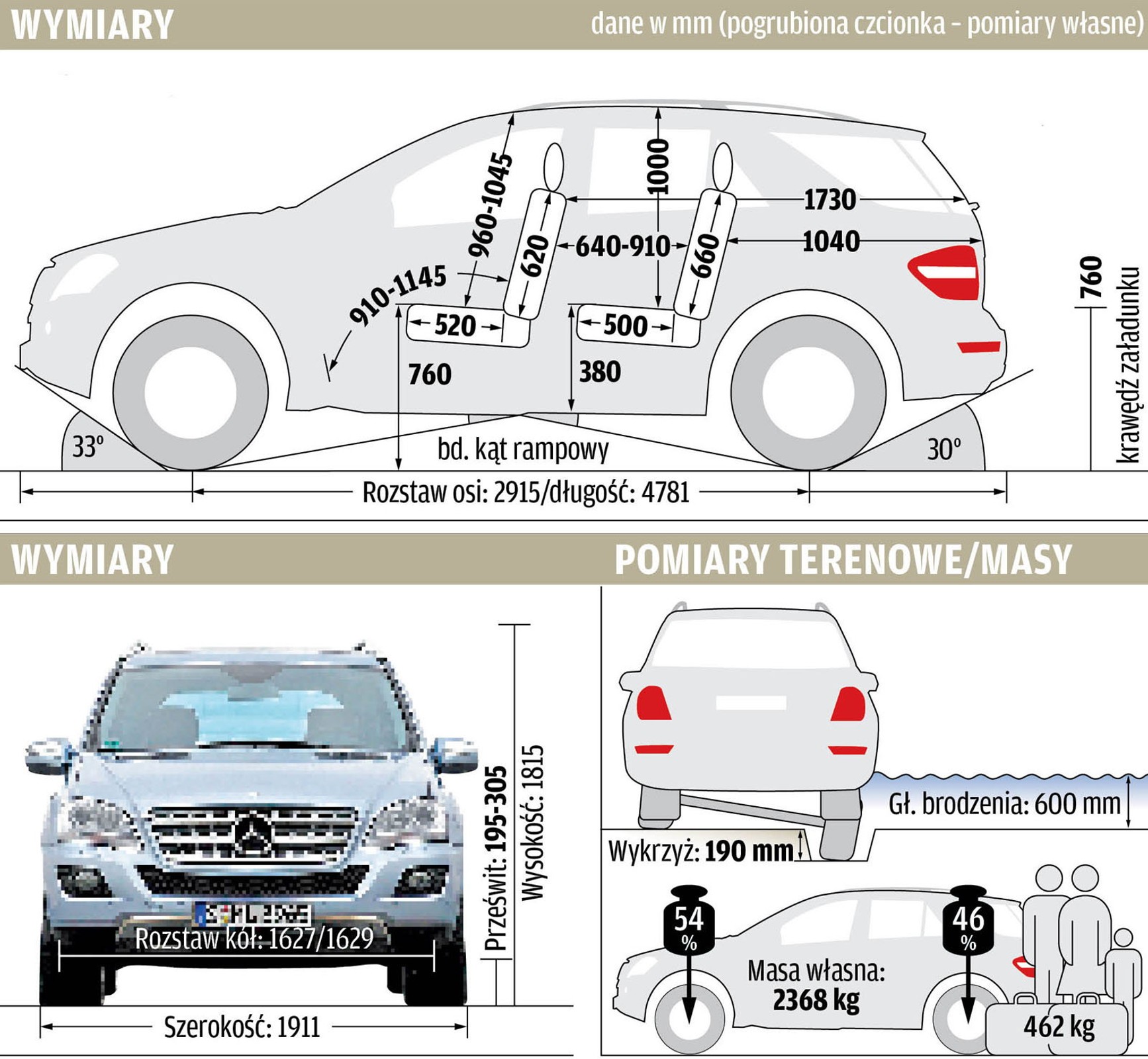 Używany Mercedes ML II – wymiary, masy, parametry terenowe