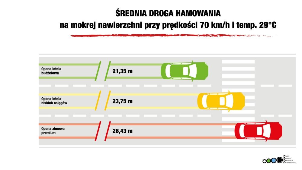 Wyniki testu opon PZPO