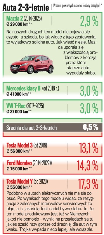 Wyniki badań technicznych dla aut w wieku 2-3 lat