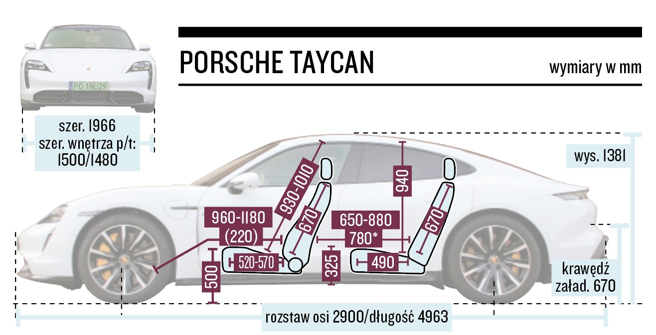 Porsche Taycan - wymiary