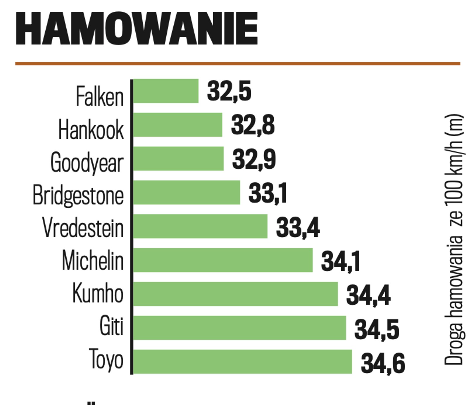Hamowanie na suchym