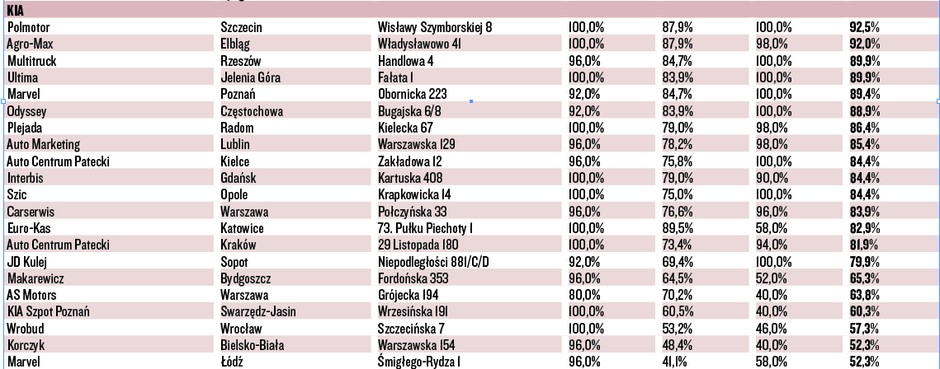 WIELKI TEST SALONÓW – KIA
