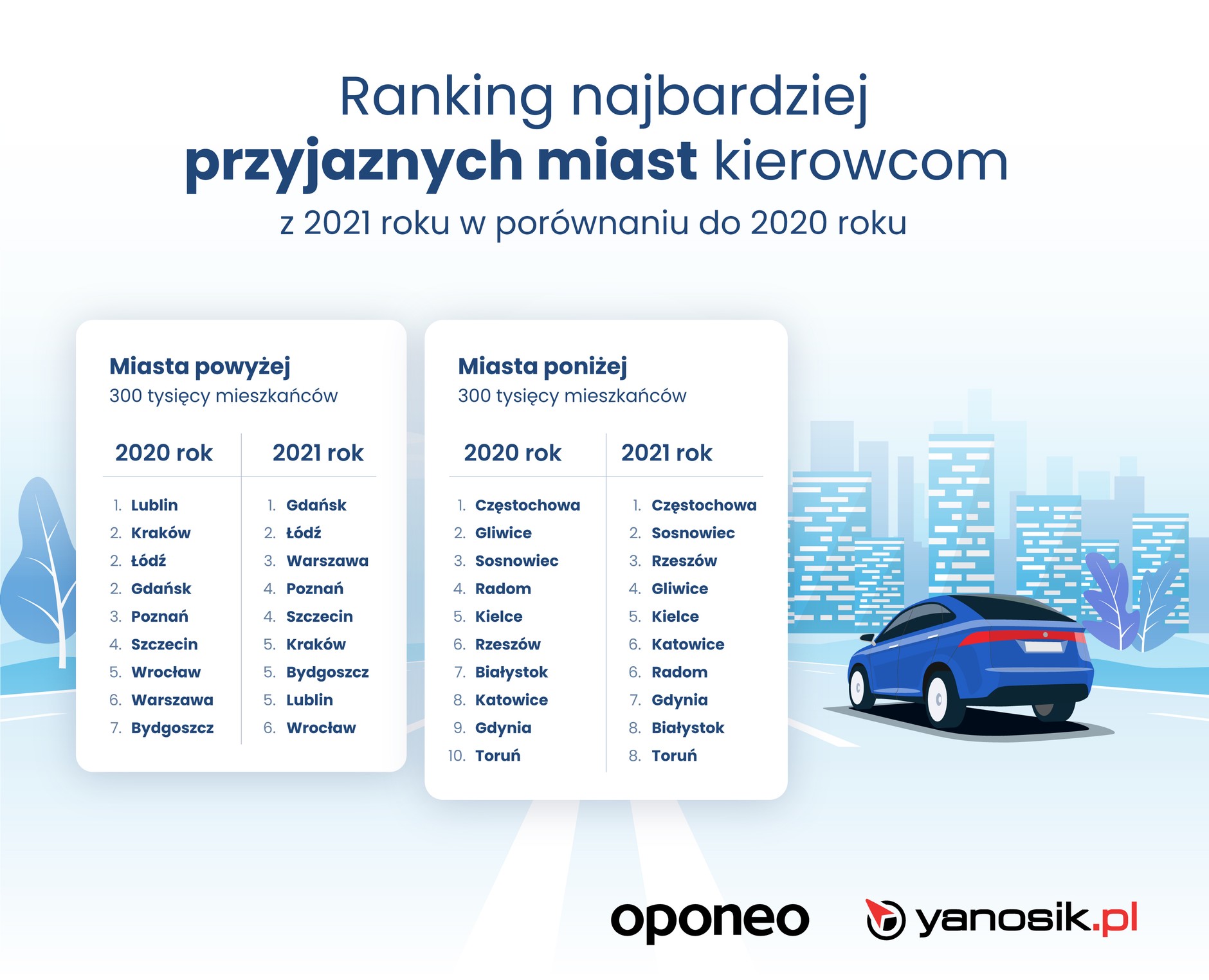 Ranking miast Polski 2022