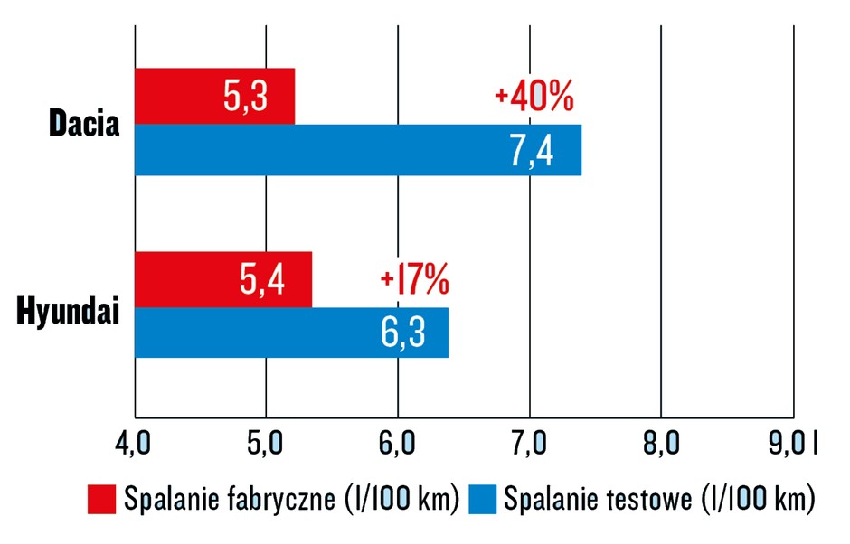 Dacia Sandero i Hyundai i20 - porównanie