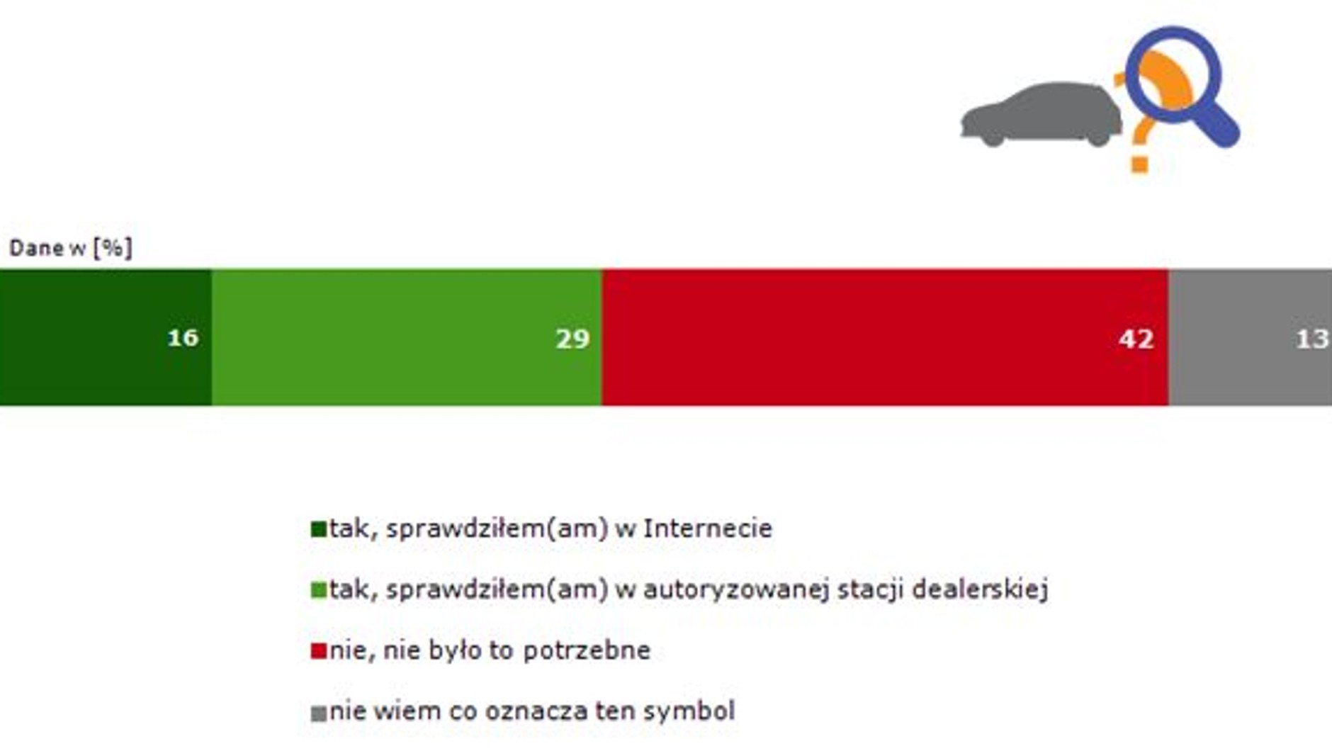 Czy sprawdził(a) Pan(i) numer VIN pojazdu?