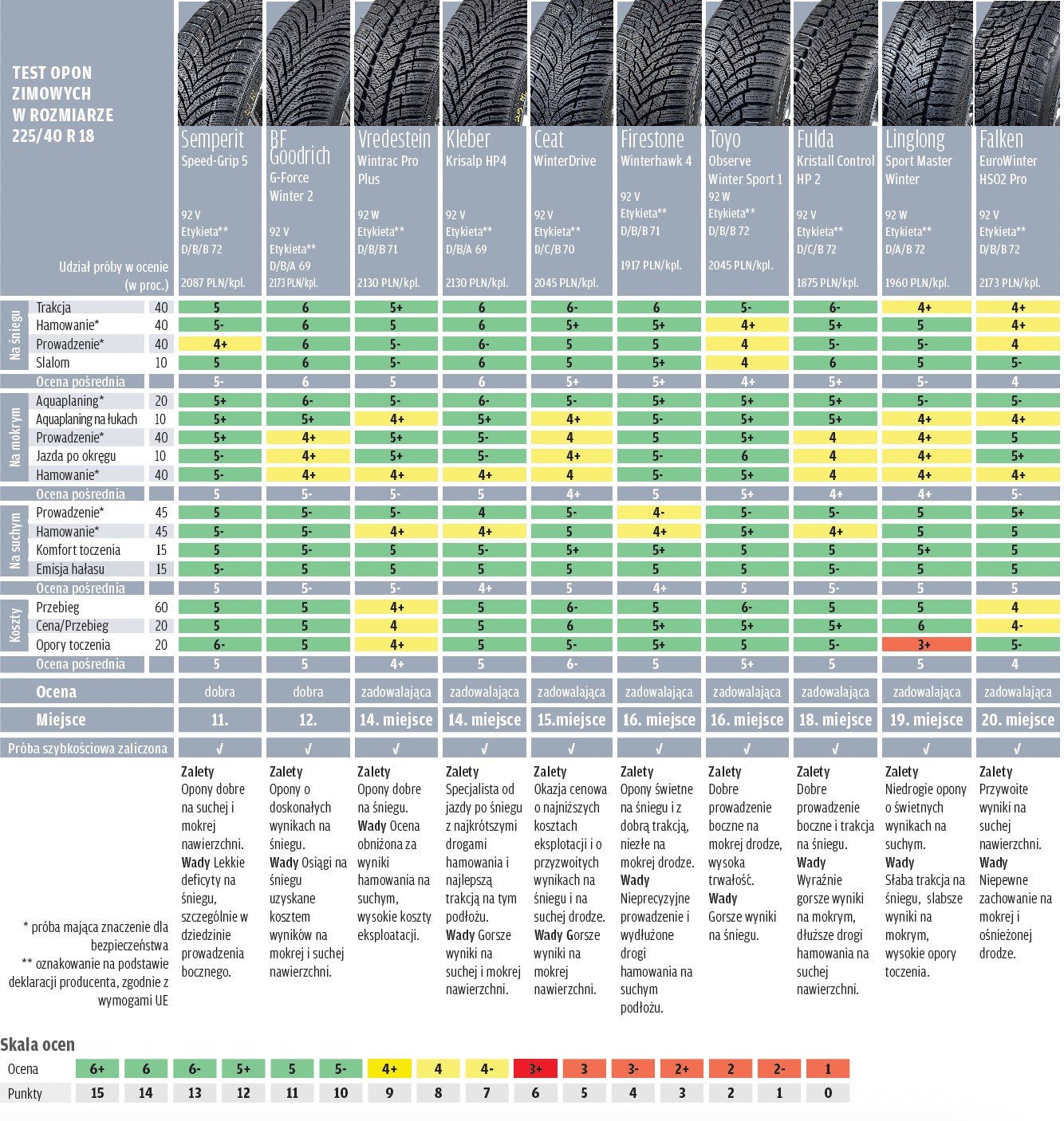 Wyniki testu opon zimowych 2025/2026