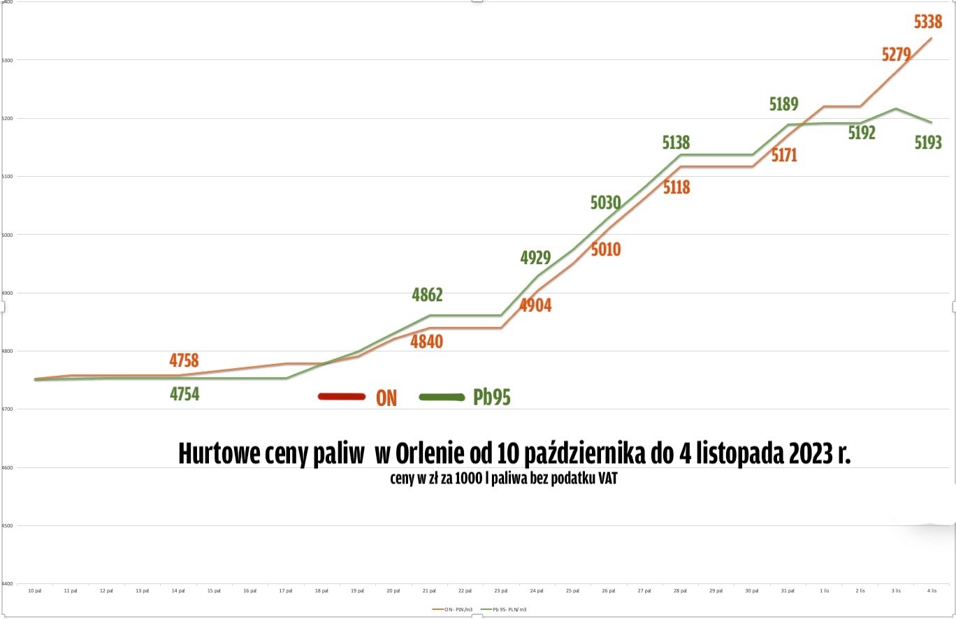 Zmiany hurtowych cen paliw w Orlenie od 10 października do 4 listopada 2023 r