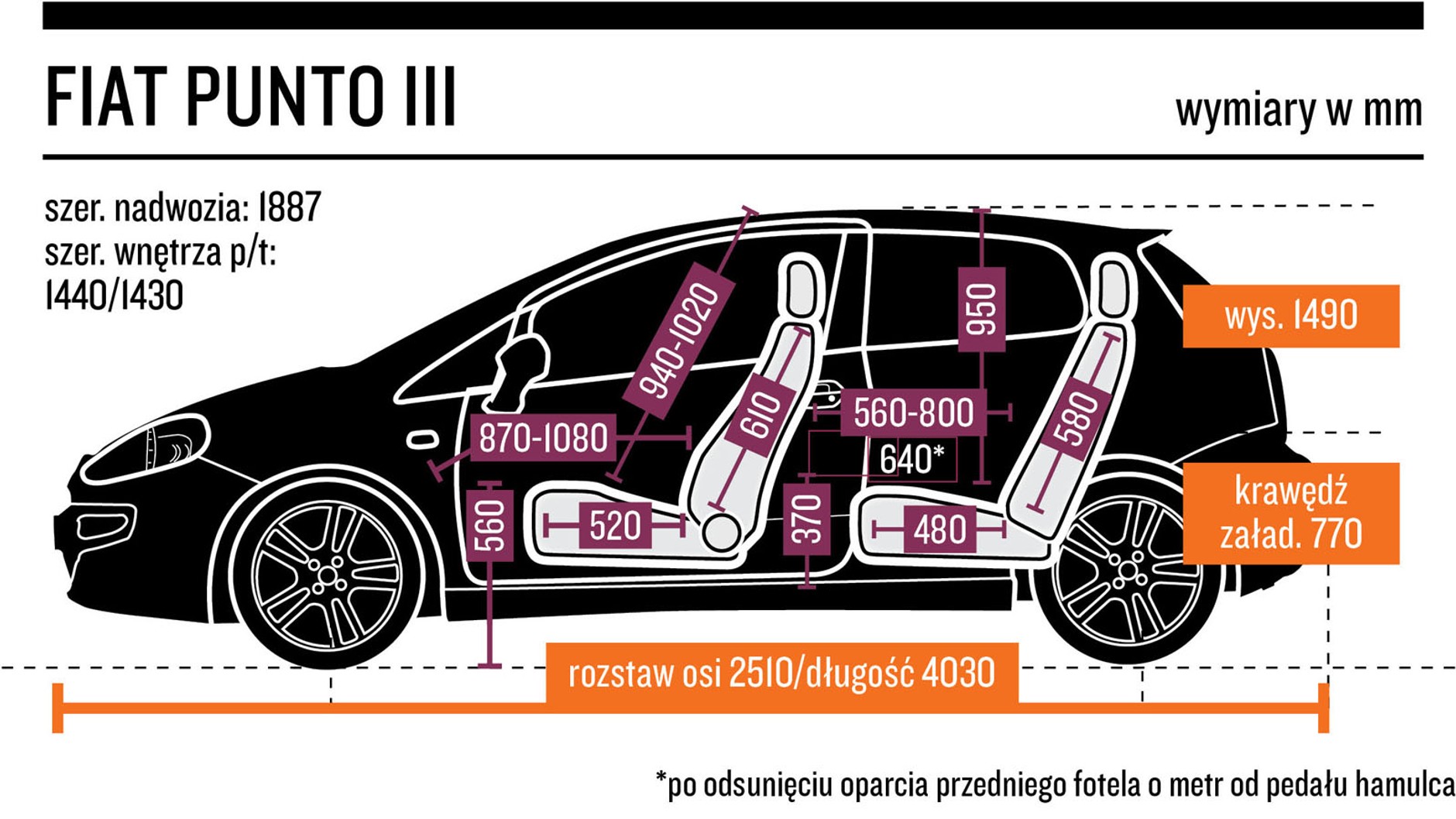 10. Fiat Punto III (od 2005 r.) - od 7500 zł