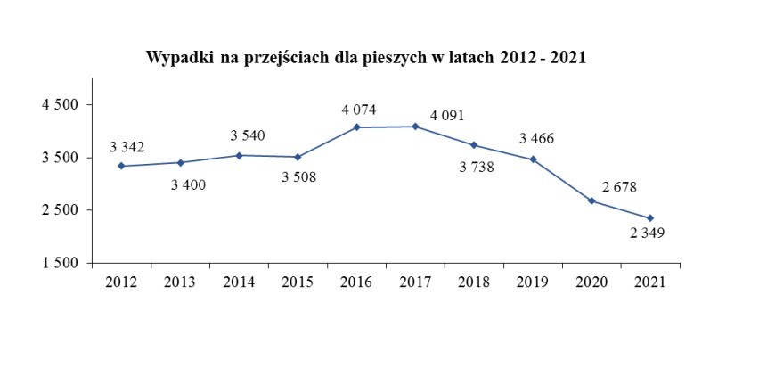 Wypadki na przejściach dla pieszych na przestrzeni lat