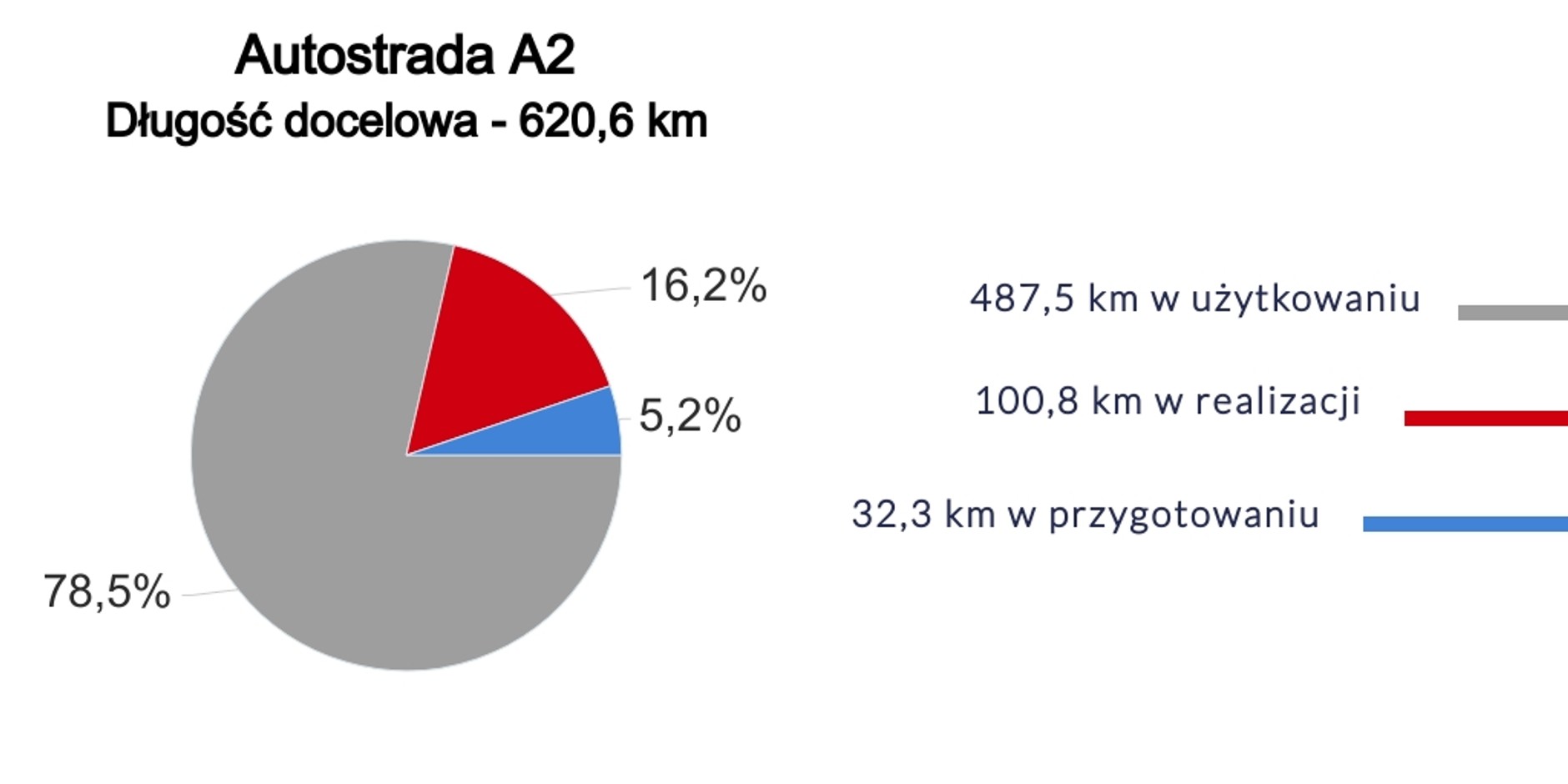 Autostrada A2 coraz bliżej wschodniej granicy