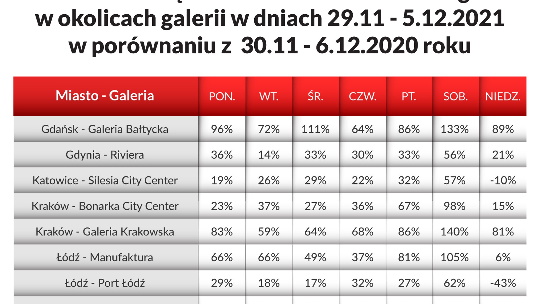 Ruch samochodów w okolicach galerii handlowych
