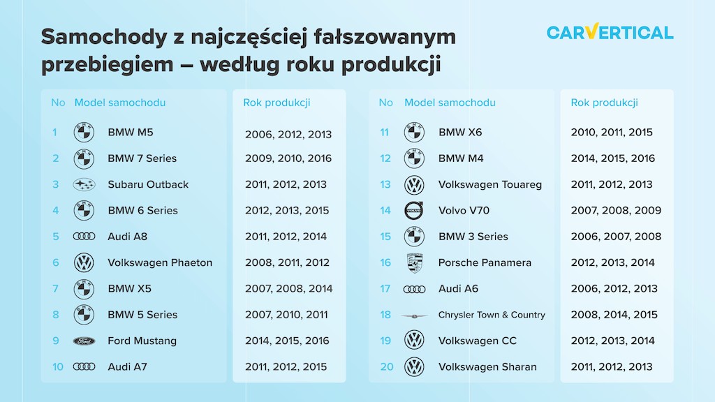Samochody z najczęściej fałszowanym przebiegiem - według roku produkcji