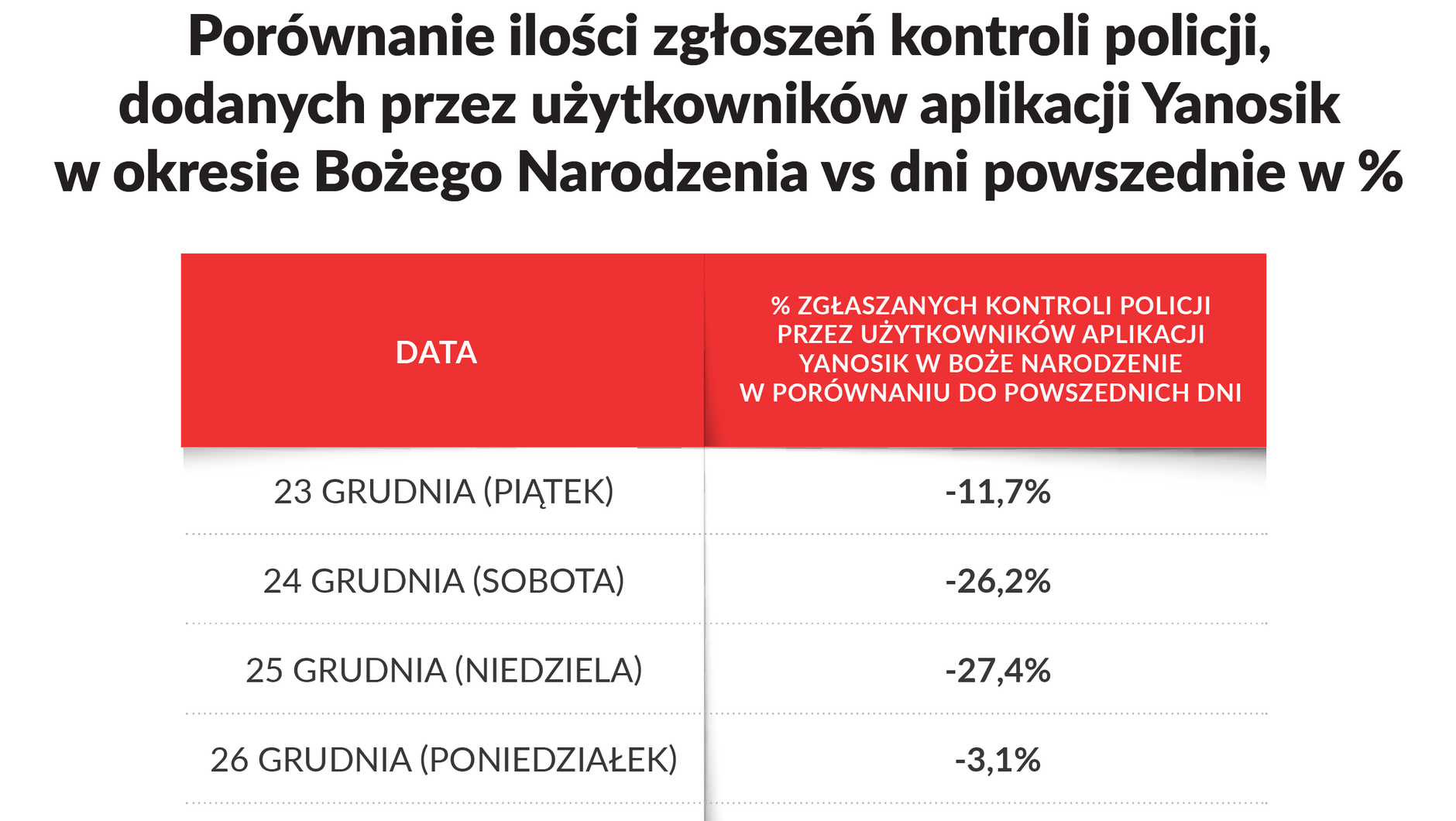 Porównanie liczby zgłoszeń policji w aplikacji Yanosik w Boże Narodzenie