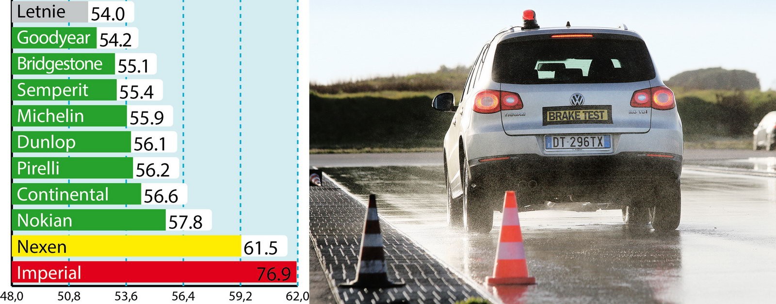 Woda: hamowanie (droga hamownia ze 100 km/h w m)