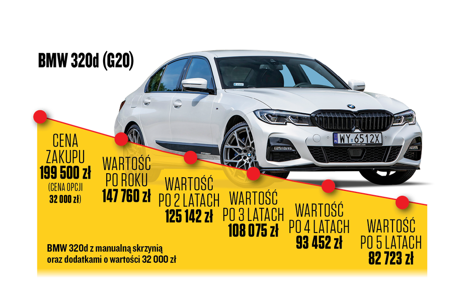 Utrata wartości auta