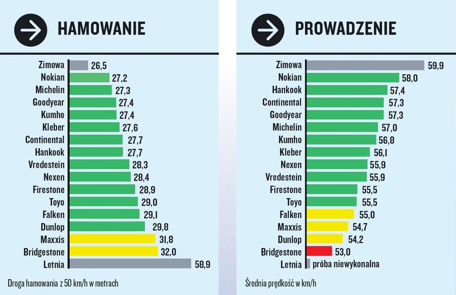 Test opon całorocznych 195/55 R16.  Próby wykonywane na śniegu.