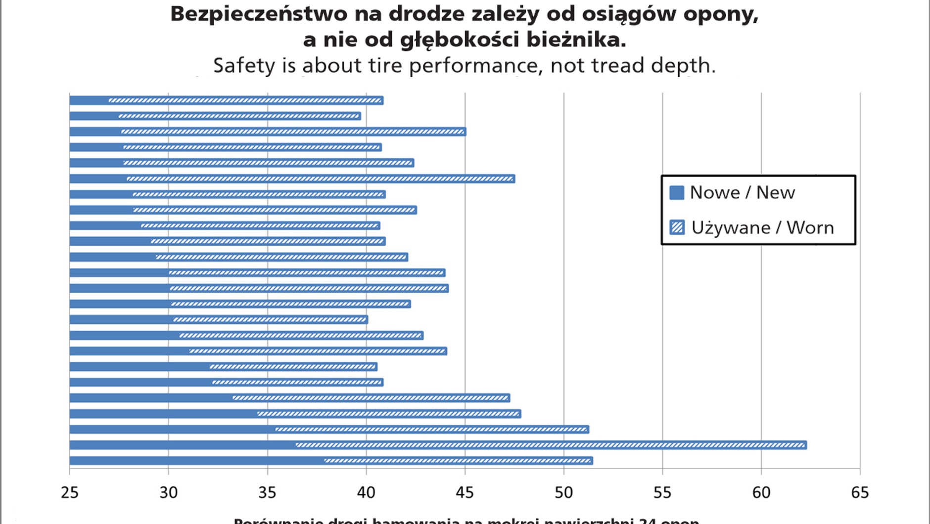 Hamowanie na mokrej nawierzchni, wyniki testów Michelin