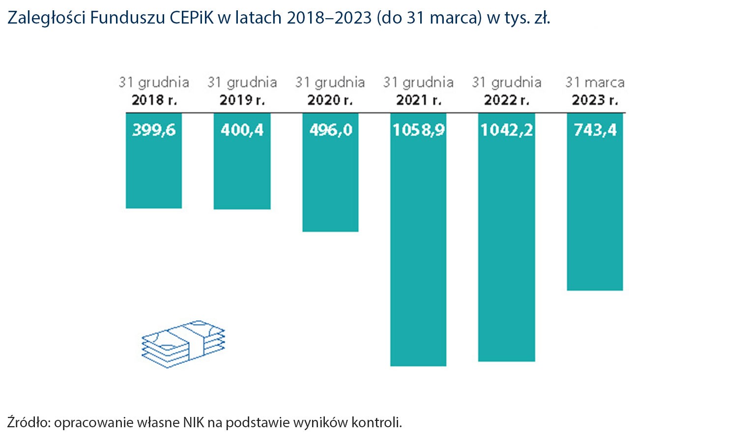 Zaległości Funduszu CEPiK w latach 2018–2023 (do 31 marca) w tys. zł.