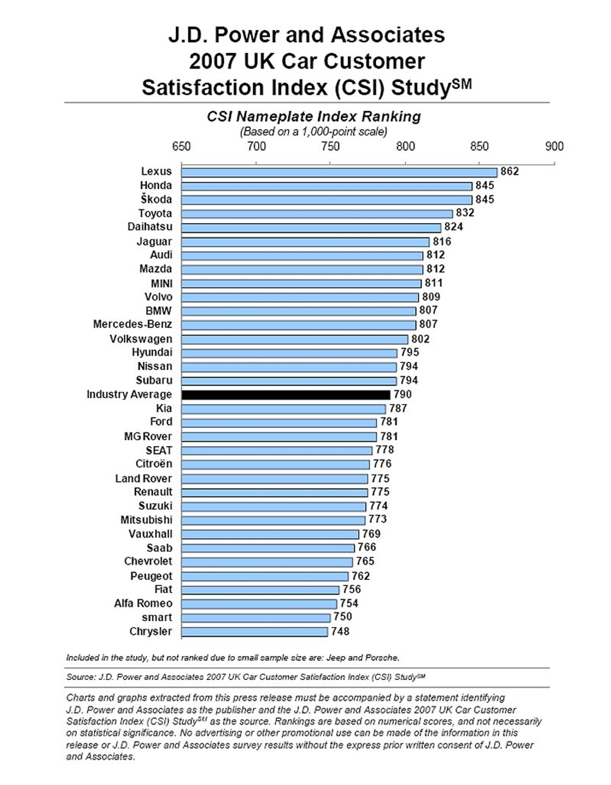 J. D. Power 2007: Brytyjczycy zadowoleni z japońskich aut i czeskiej Škody