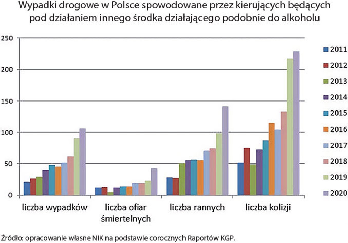 Skutki wypadków spowodowanych przez odurzonych kierowców