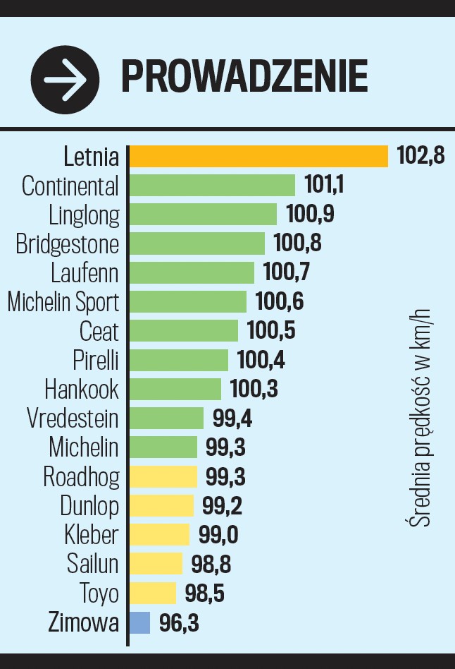Prowadzenie na suchym