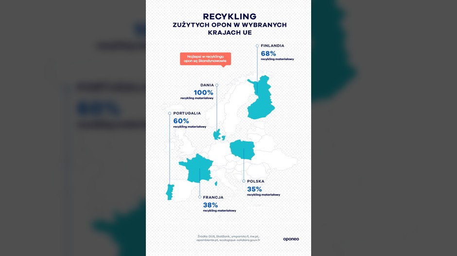 Recykling zużytych opon