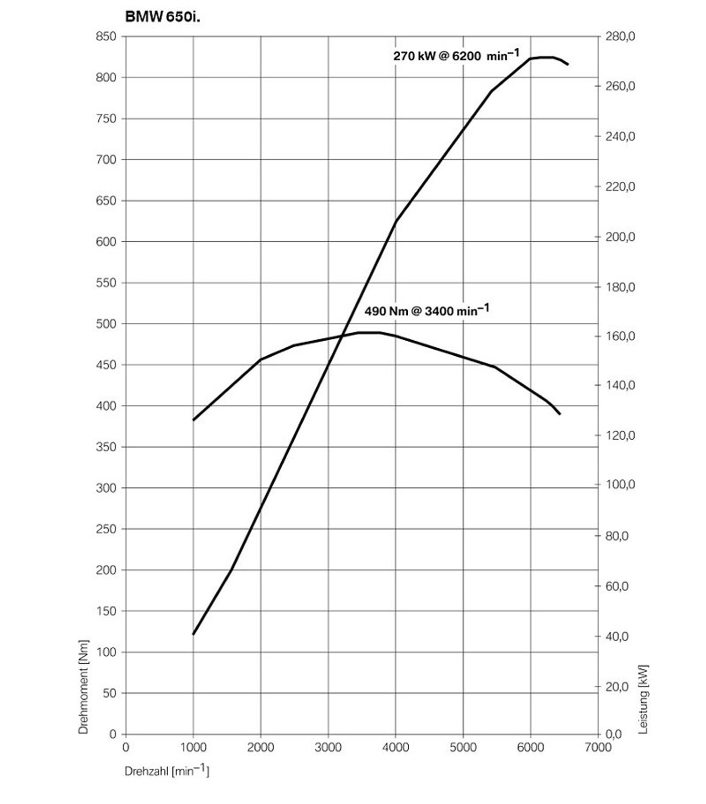 BMW: czas na nowe Coupé i Cabrio serii 6