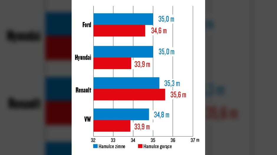 Wykresy drogi hamowania - Ford Focus 1.0 EcoBoost, Hyundai i30 1.0 T-GDI, Renault Megane 1.3 TCe i Volkswagen Golf 1.5 TSI
