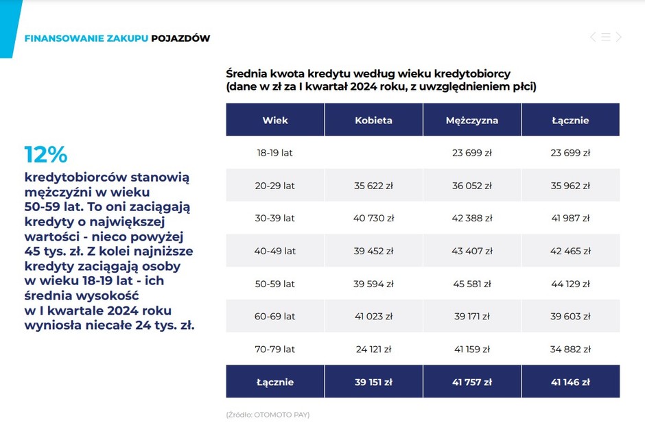 Srednia kwota kredytu według wieku kredytobiorcy