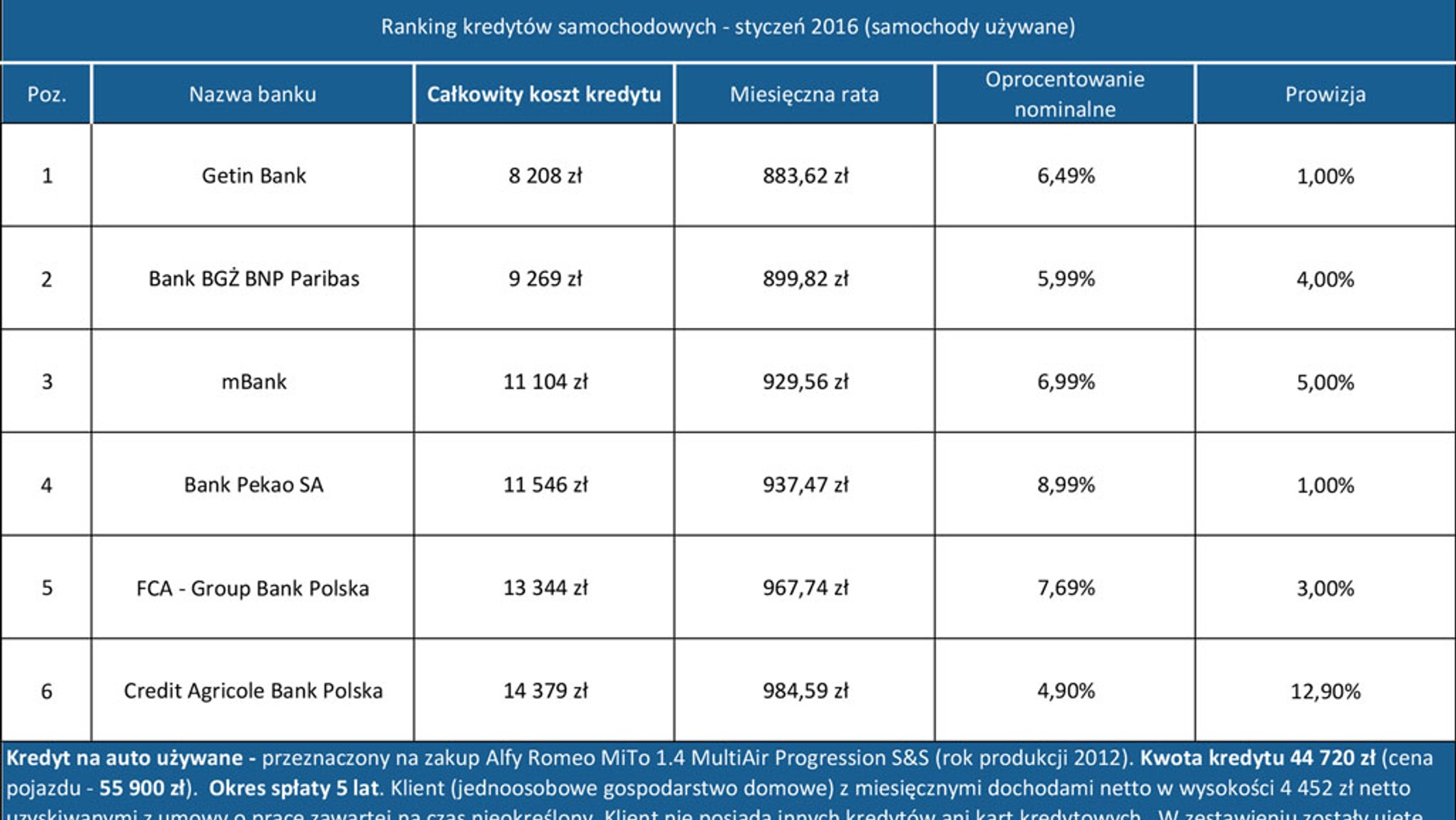 Kredyty samochodowe - styczeń 2016 (samochody używane)