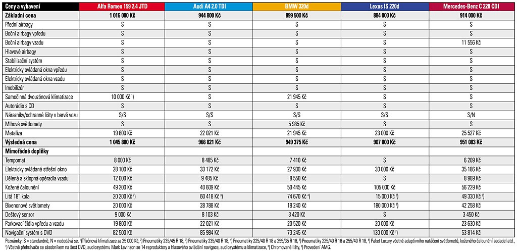 Test porównawczy: Alfa Romeo 159 2,4 JTD / Audi A4 2,0 TDI / BMW 320d / Lexus IS 220d / Mercedes-Benz C 220 CDI