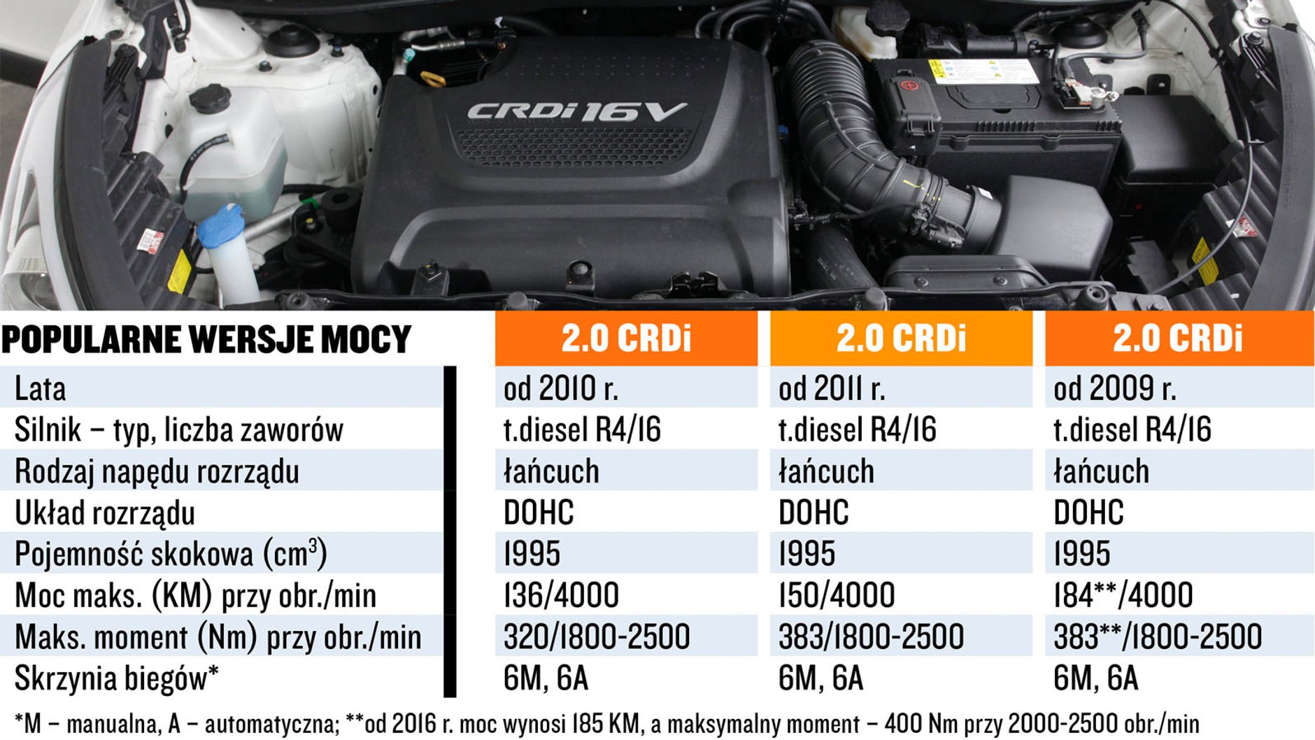 Silnik 2.0 CRDi - dane techniczne i koszty