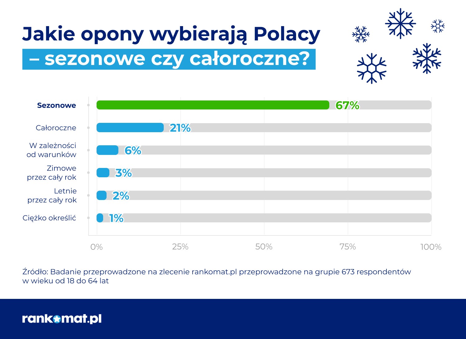 Jakie opony wybierają Polacy?
