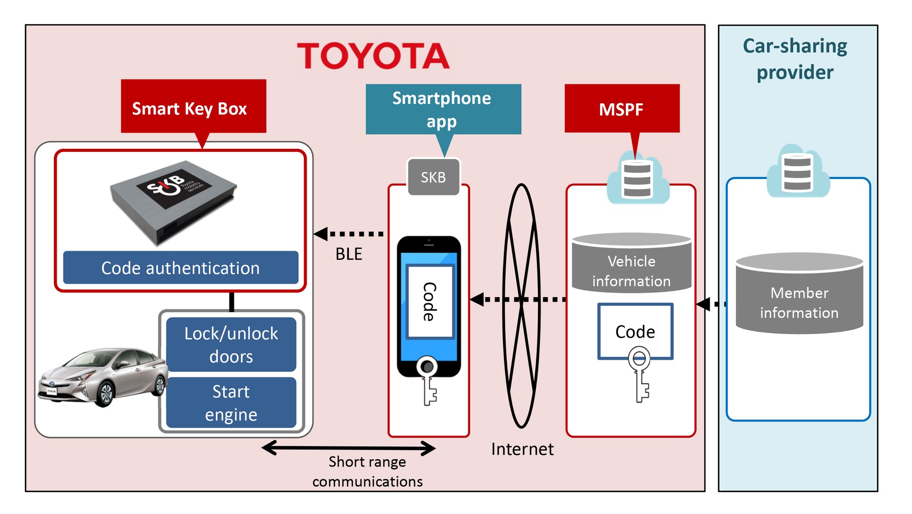 Toyota Smart Key Box - zasada działania